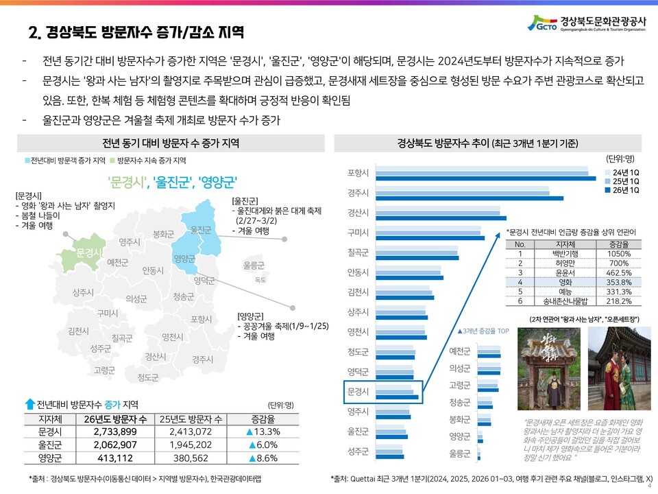 출처 한국관광공사 한국관광데이터랩 