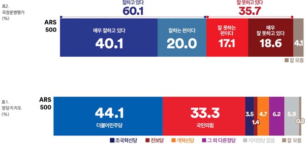 부산 북갑 정당 지지도, 국정 운영 지지도 여론조사 결과 (자료=여론조사꽃 제공)