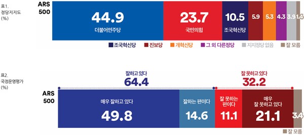 경기 평택을 정당 지지도, 이재명 대통령 국정 운영 지지도 여론조사 결과 (자료=여론조사꽃 제공)