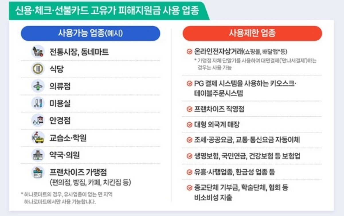 고유가 지원금 사용처. / 행정안전부 제공