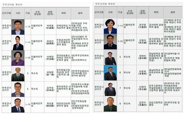 사진 / 무주군의회 후보자 현황