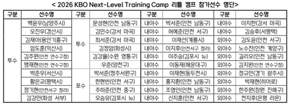 넥스트 레벨 트레이닝 캠프 참가자 명단(표=KBO)