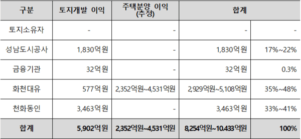 대장동 개발사업 이익분배 구조/(자료=정복캠프)