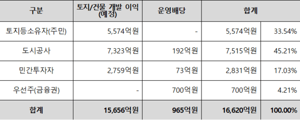 십정2지구 뉴스테이 이익분배 구조/(자료=정복캠프)