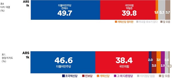 6·3 지방선거를 앞두고 여론조사꽃이 지난 18~19일 실시한 부산시장 선거 여론조사 결과 (자료=여론조사꽃 제공)