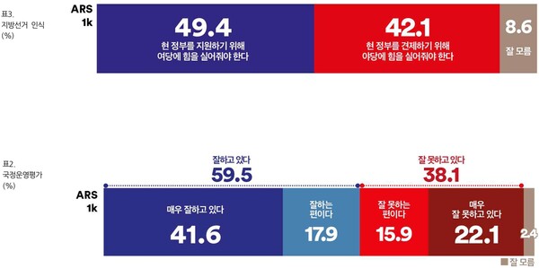 6·3 지방선거를 앞두고 여론조사꽃이 지난 18~19일 실시한 부산시장 선거 여론조사 결과 