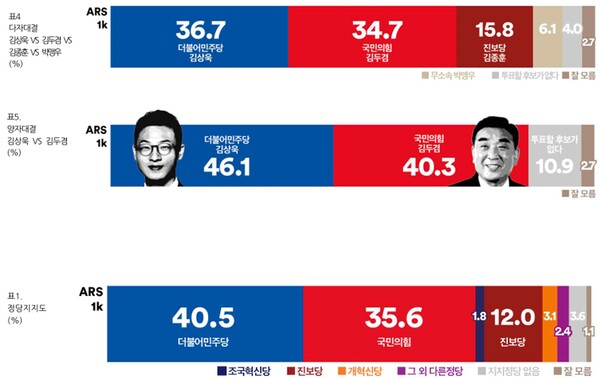 6·3 지방선거를 앞두고 여론조사꽃이 지난 18~19일 실시한 울산시장 여론조사 결과 (자료=여론조사꽃 제공)