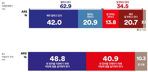 6·3 지방선거를 앞두고 여론조사꽃이 지난 18~19일 실시한 울산시장 여론조사 결과 (자료=여론조사꽃 제공)