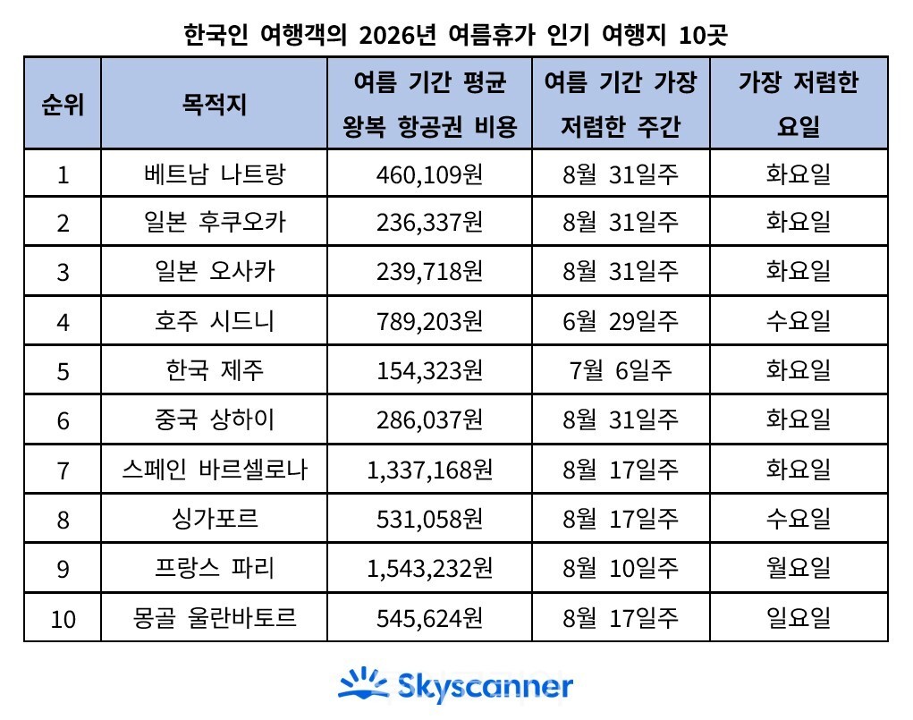 한국인 여행객의 2026년 여름휴가 인기 여행지 10곳/ 사진-스카이스캐너