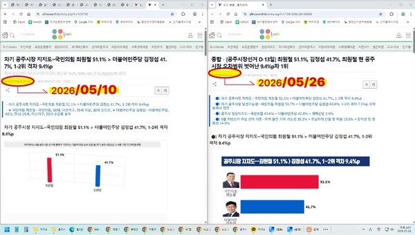 ▲해당 인터넷 매체 기사화면(기사 입력 날짜가 변경된 내용이 상단 빨강색 원안에 표시돼 있음) 캡쳐. /사진-김정섭 후보 캠프