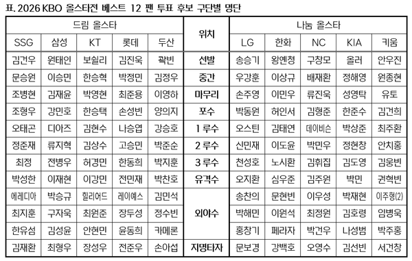 2026 올스타 후보 명단(표=KBO)