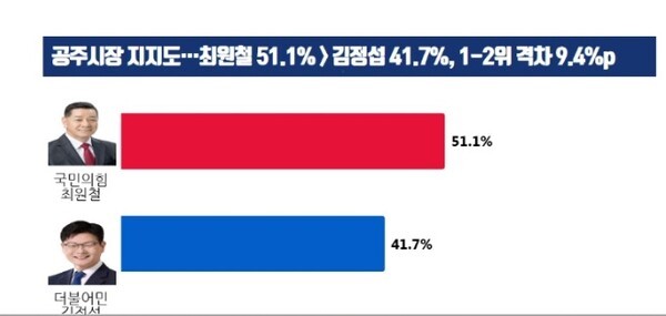 ▲인터넷매체 '올리서치'에 게재된 공주시장 후보 지지도 보도 내용. /사진-김정섭 후보 캠프