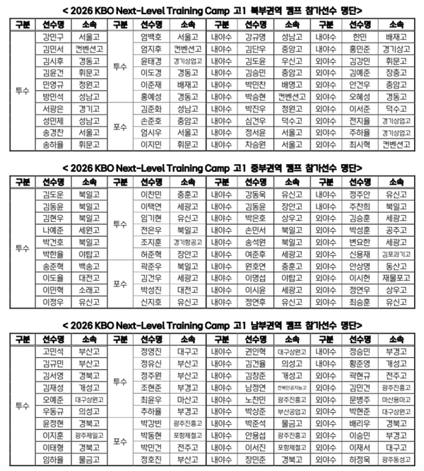 넥스트 레벨 트레이닝캠프 참가 선수 명단(표=KBO)