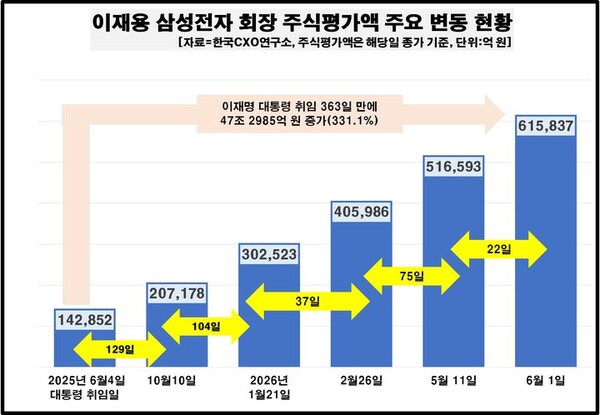 이재용 삼성전자 회장 주식평가액(사진=한국CXO연구소 제공)