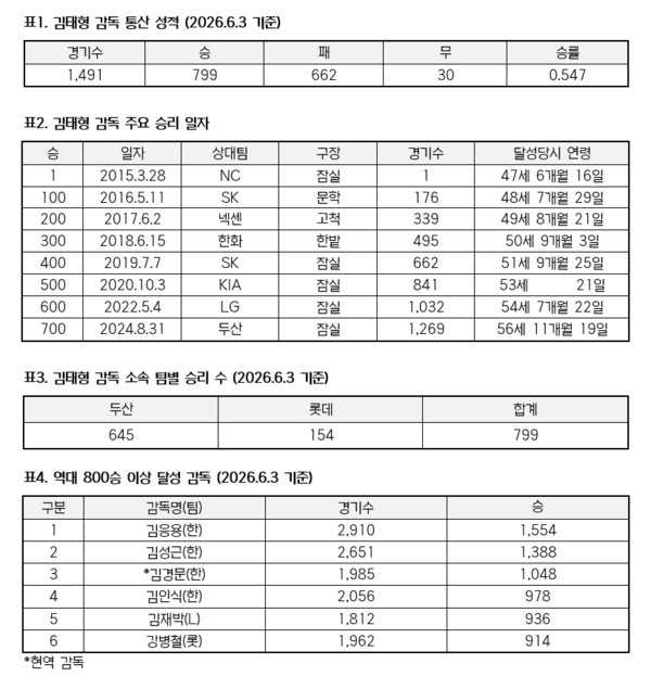 통산 800승 감독 명단(표=KBO)