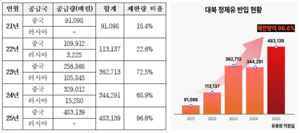 대북 정제유 반입 현황(자료 : 국회 국방위원회 유용원 의원실)