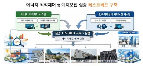 디지털트윈 기반 건물에너지 관리 시스템 구성도
