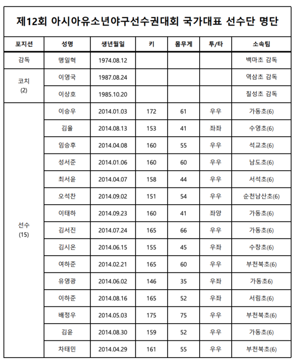 12세 이하 대표팀 명단(표=대한야구소프트볼협회)