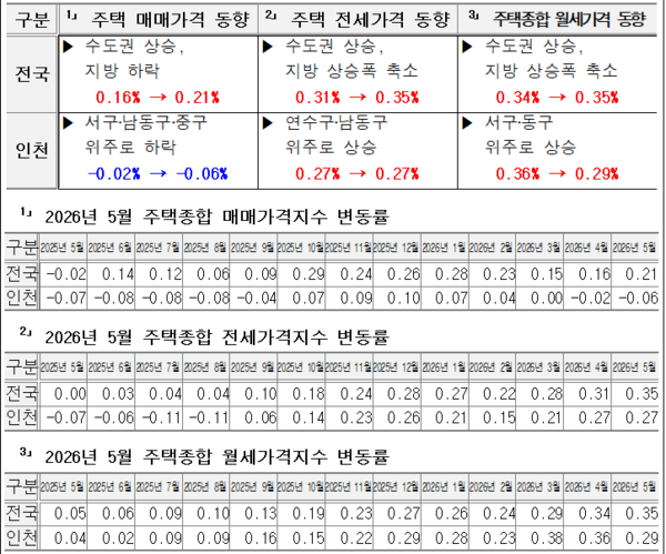 2026년 5월 부동산시장 동향