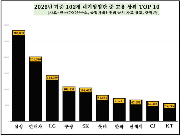 2025년 기준 102개 대기업집단 중 고용 상위 10곳(사진=한국CXO연구소)