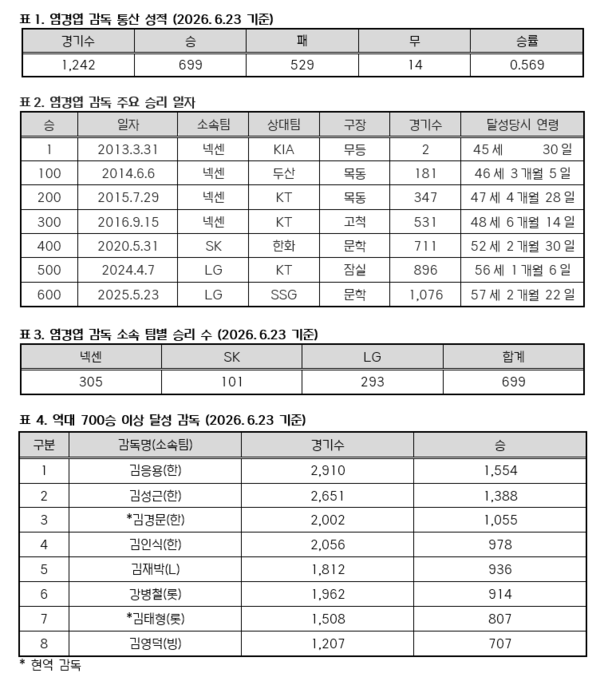 염경엽 감독의 통산 승리 기록(표=KBO)