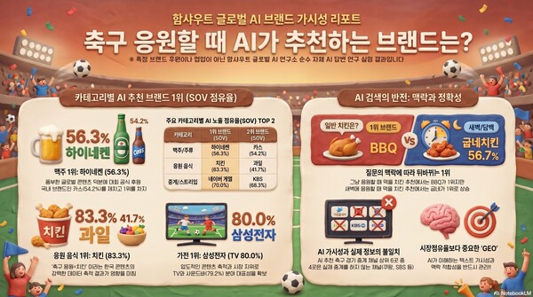 축구 응원 시 AI가 추천하는 브랜드 관련 그래픽(사진=함샤우트 글로벌)