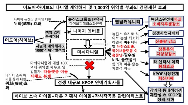 하이브의 다니엘에 대한 계약 해지와 1000억원 위약벌 부과의 공정거래법상 경쟁 제한 효과 (자료=법무법인 정박 제공)