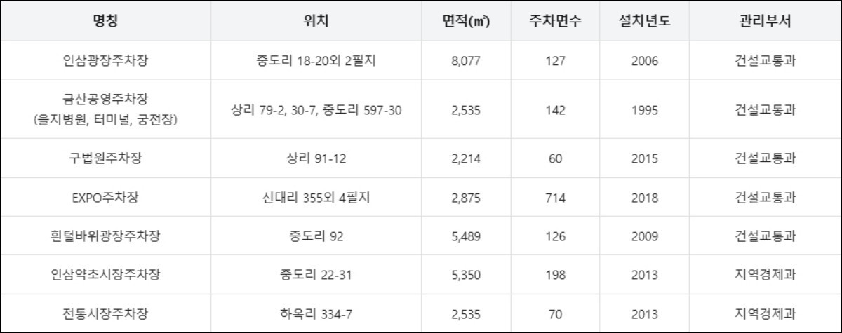 삼계탕축제 인근 주차장 정보. / 금산군청 제공