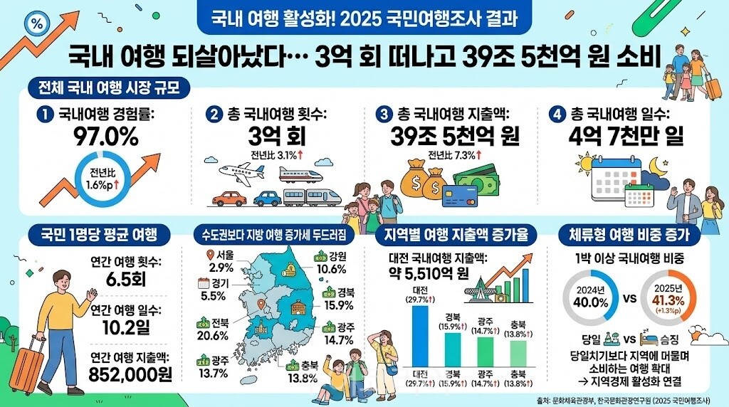 국내여행 트렌드 /인포그래픽-AI 생성