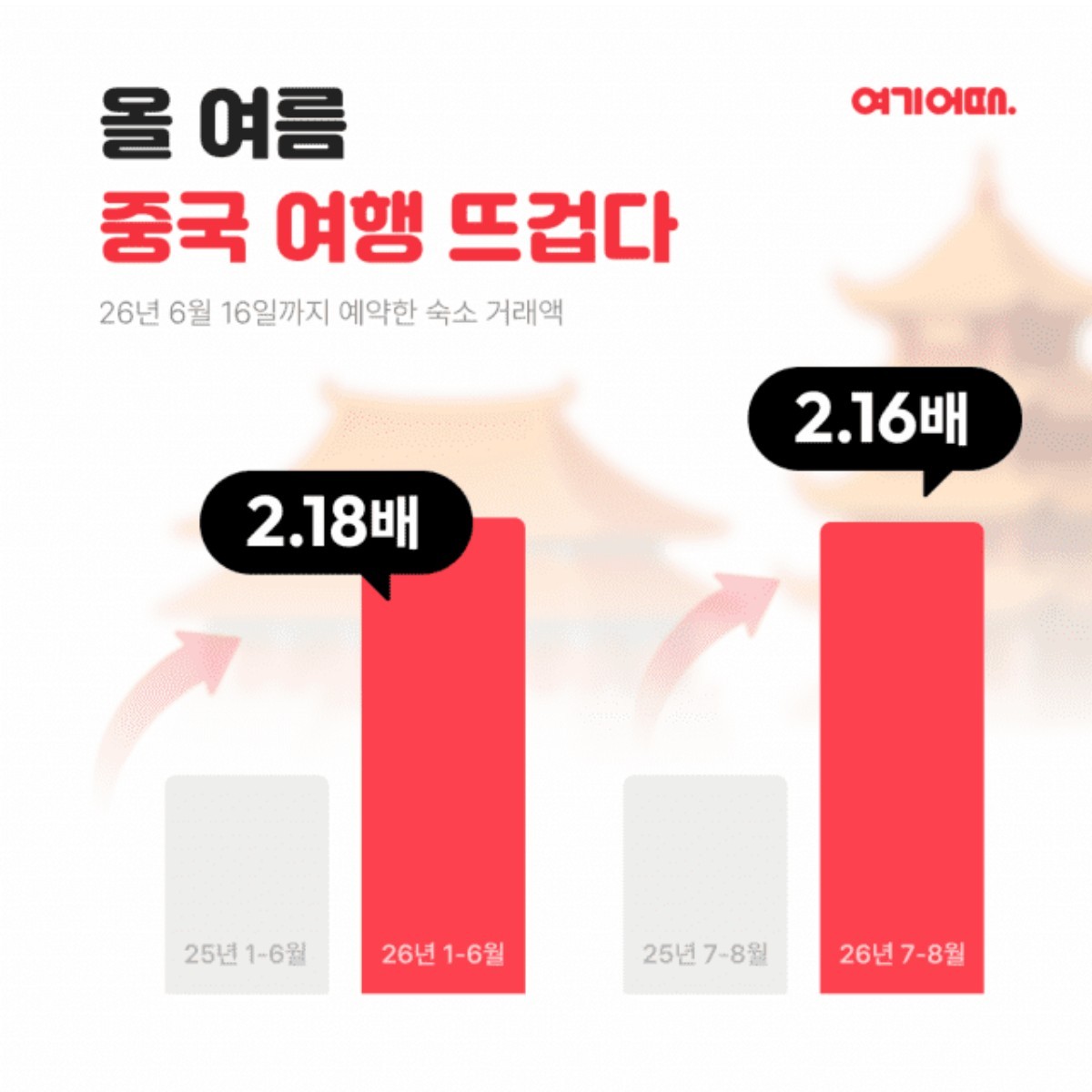 여기어때 상반기 숙소 거래액 그래프. / 여기어때 제공