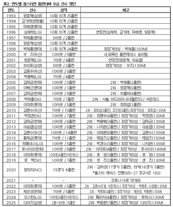 홈런 더비 정보(표=KBO)