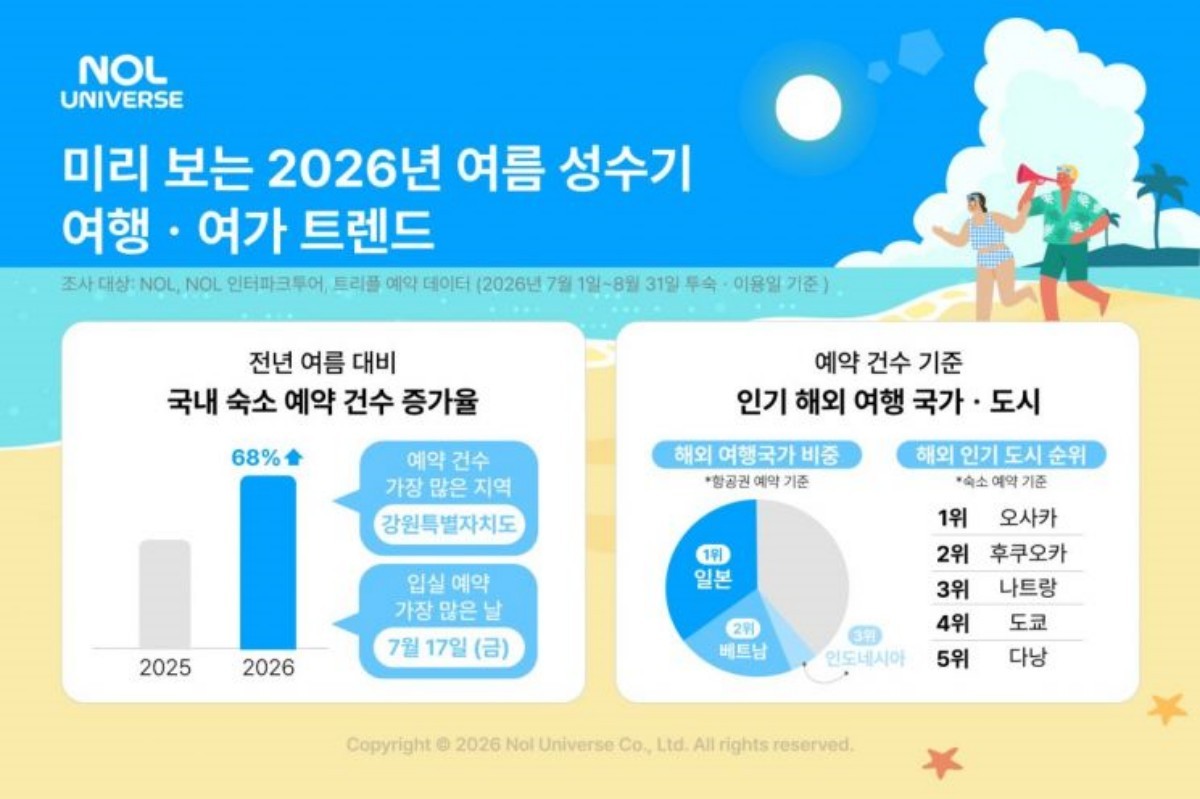 놀유니버스 미리 보는 2026년 여름 성수기 여행·여가 트렌드. / 놀유니버스 제공