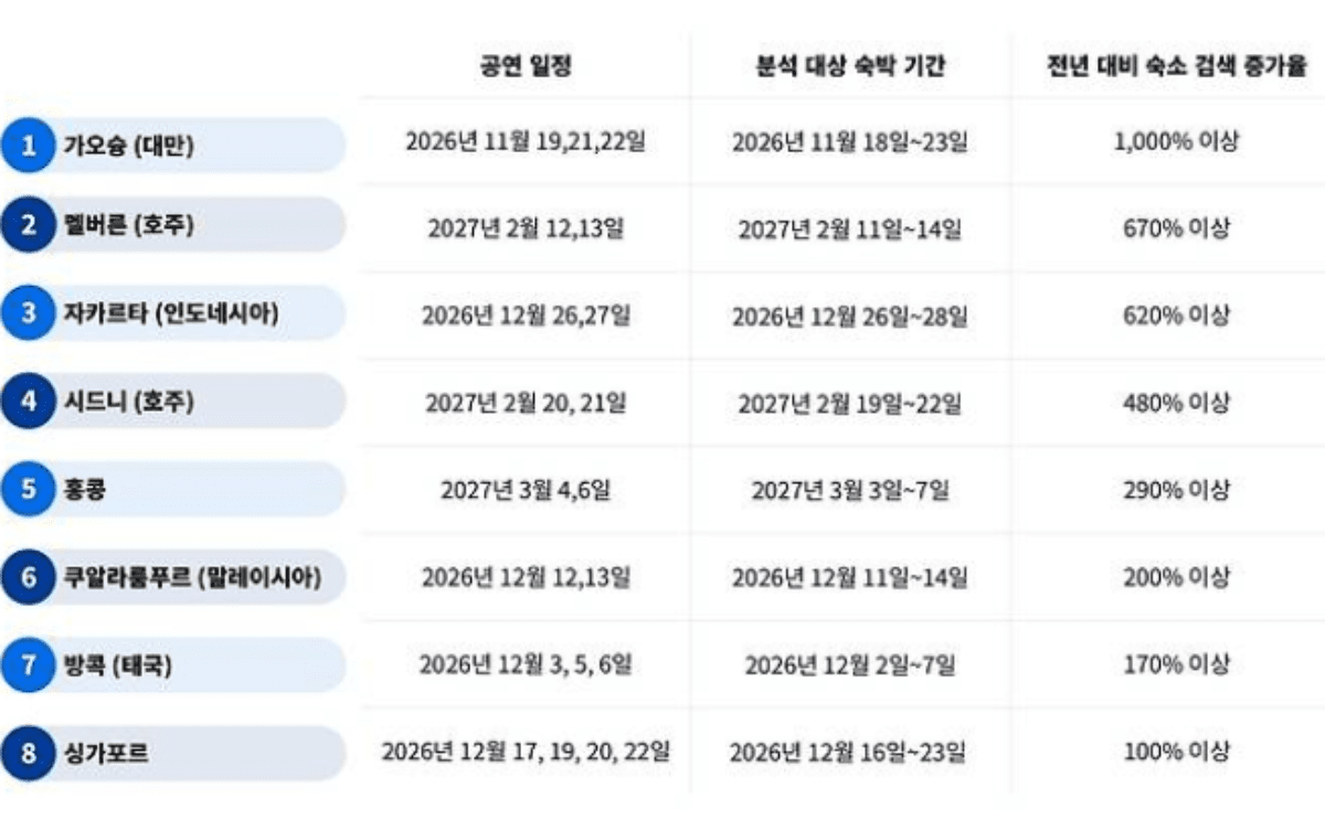 글로벌 여행객 기준 공연 예정 도시 숙소 검색 증가율 / 부킹닷컴 홈페이지