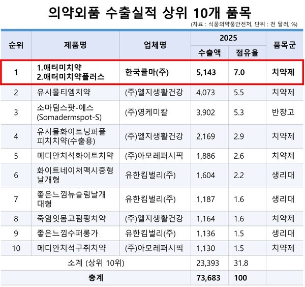 ▲의약외품 수출 실적 상위 10개 품목표.
