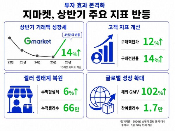 G마켓의 상반기 주요 반등 수치(사진=G마켓)