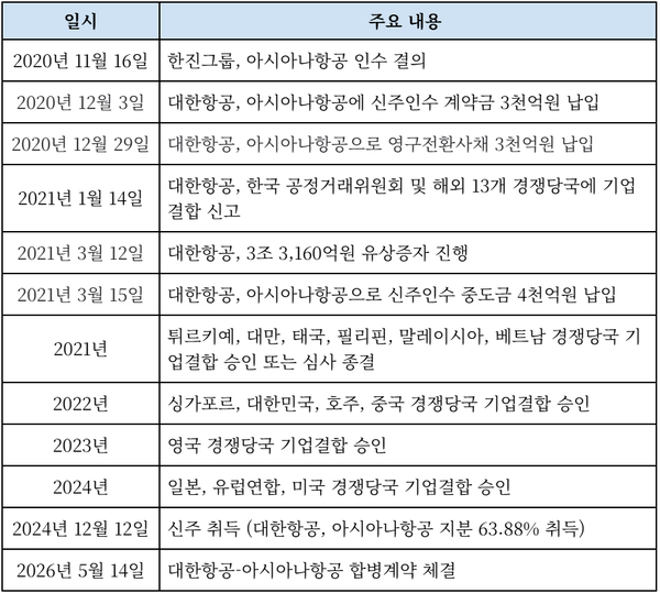 대한항공의 아시아나항공 인수 관련 일지(사진=대한항공)