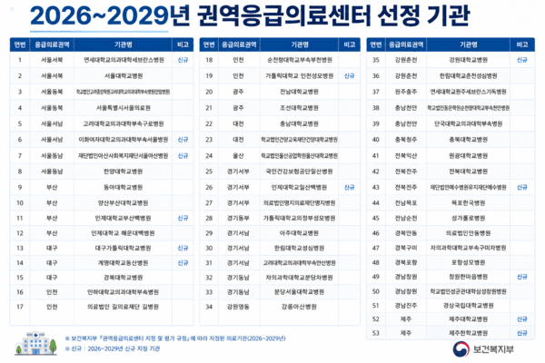 사진 / 2026~2029년 권역응급의료센터 선정 기관