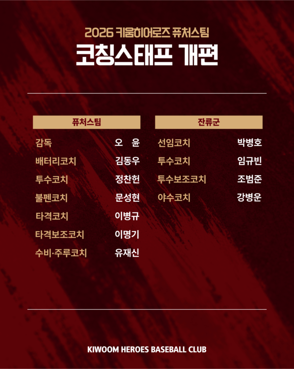 키움 퓨처스팀 코칭스태프(표=키움)