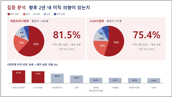 삼성전자 DS 부문 이직 의향 조사(사진=초기업노조)