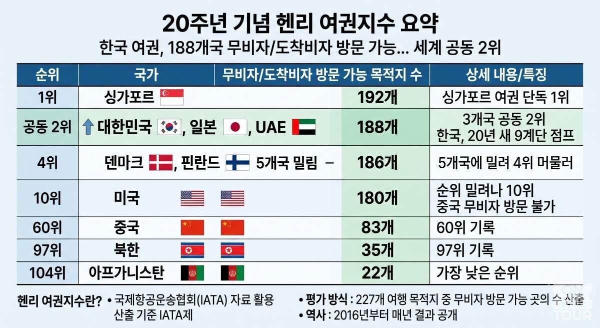 세계 여권파워 순위 인포그래픽. (AI 생성 이미지) / 온더투어