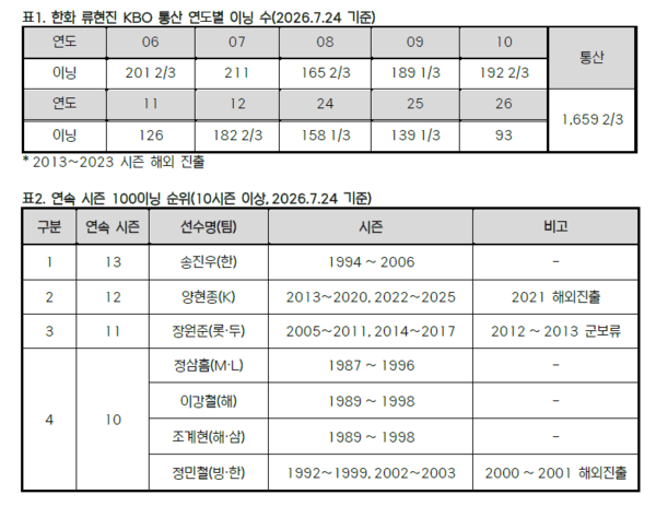 류현진의 투구 이닝(표=KBO)