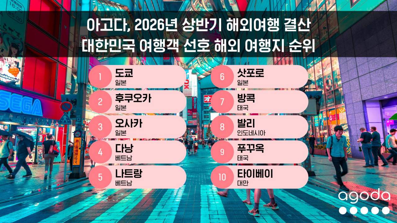2026년 상반기 대한민국 여행객 선호 해외 여행지 순위. / 아고다 제공