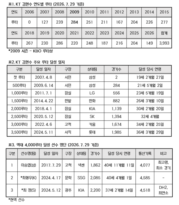 김현수의 루타 기록(표=KBO)