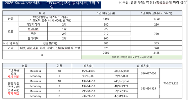 조국혁신당 김재원 의원실이 입수한 '2026 K리그 아카데미 - CEO과정(1차)' 내부 자료. 멕시코 7박 9일 일정 가운데 2일이 칸쿤 휴양이었다. 지자체 구단들은 이 프로그램에 적게는 1천만원에서 많게는 1600만원을 썼다. 지자체 프로축구단은 도대체 누굴 위해 존재하는가