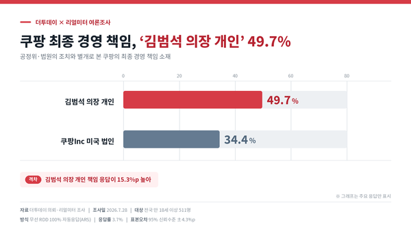 (사진=리얼미터 제공)