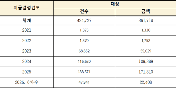 연도별 미지급 건수 및 금액/2026. 7. 22.기준 (단위: 건, 백만 원)