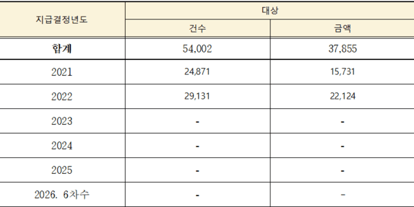 연도별 소멸시효완성 건수 및 금액/2026. 7. 22.기준 (단위: 건, 백만 원)