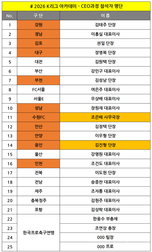 ​'2026 K리그 아카데미 - CEO과정(1차)' 참여 구단과 참여자 명단. 주황색은 지자체 프로구단, 노란색은 이코노미석을 이용한 지자체 프로구단 관계자들이다. 수원FC는 단장, 대표이사가 아닌 사무국장이 참석하면서 이코노미석을 탔다. 단장급 이상 가운데 유일하게 이코노미석을 탄 지자체 프로축구단은 용인FC가 유일했다'2026 K리그 아카데미 - CEO과정(1차)' 참여 구단과 참여자 명단. 주황색은 지자체 프로구단, 노란색은 이코노미석을 이용한 지자체 프로구단 관계자들이다