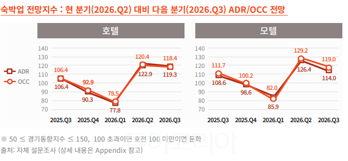 3분기 숙박업 전망지수/표-야놀자리서치