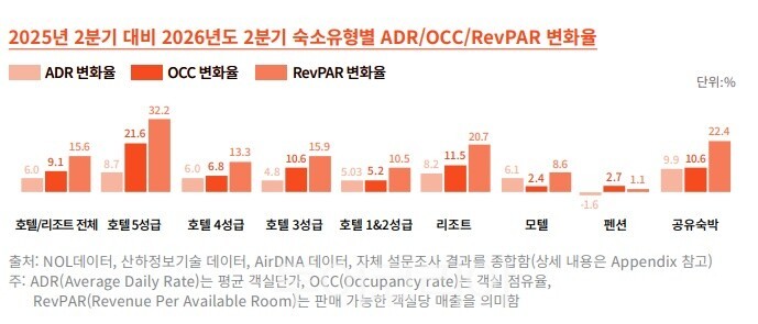 전년대비 2분기 숙소 유형별 실적 변화 / 표-야놀자리서치